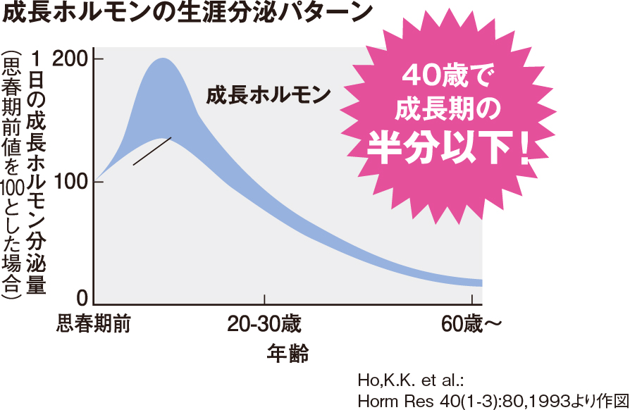 成長ホルモンの生涯分泌量パターングラフ