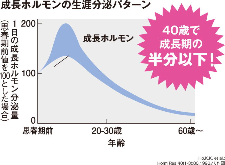 成長ホルモンの生涯分泌量パターングラフ