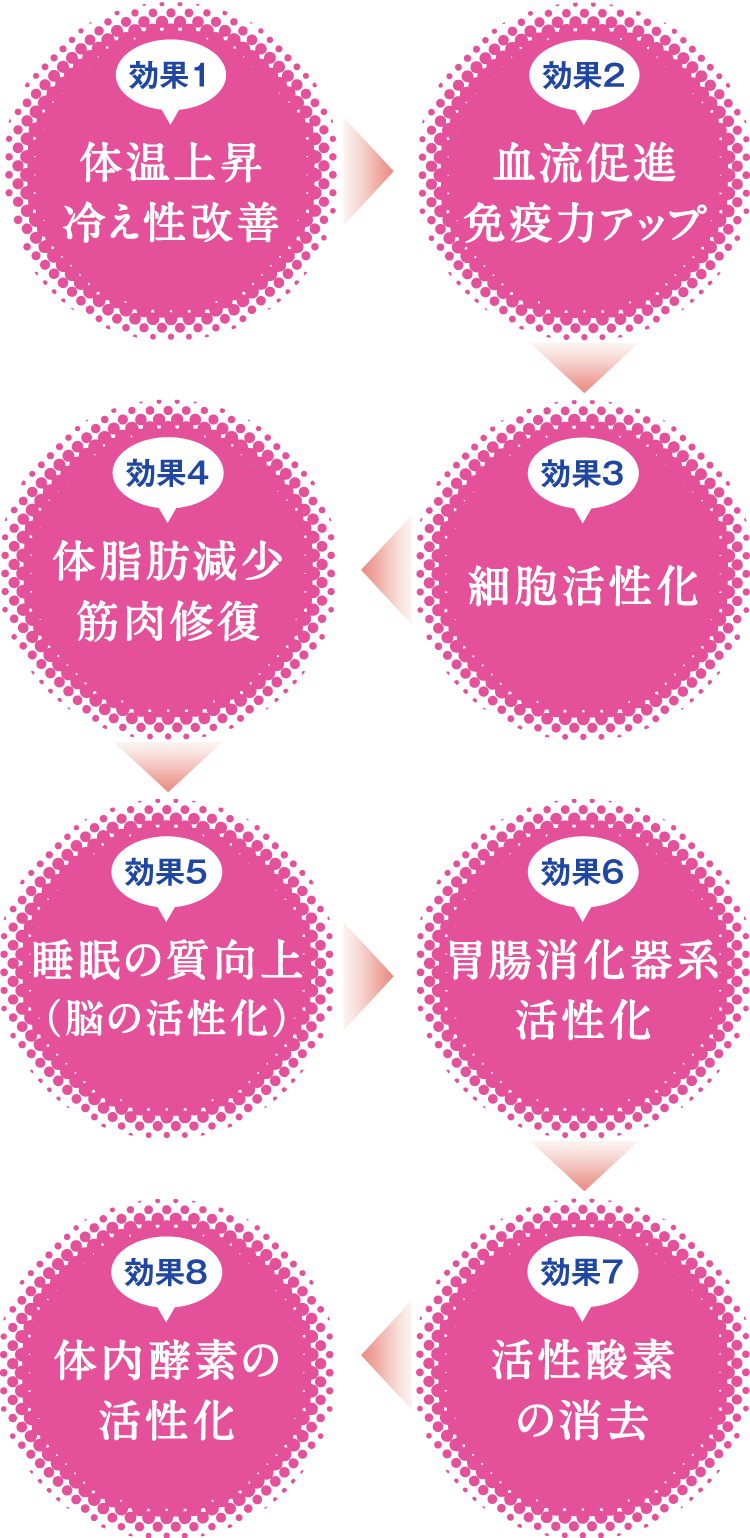 成長ホルモンによる若返り効果